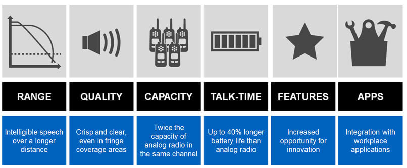 Why Digital Two-way Radios Why Digital Two-way Radio